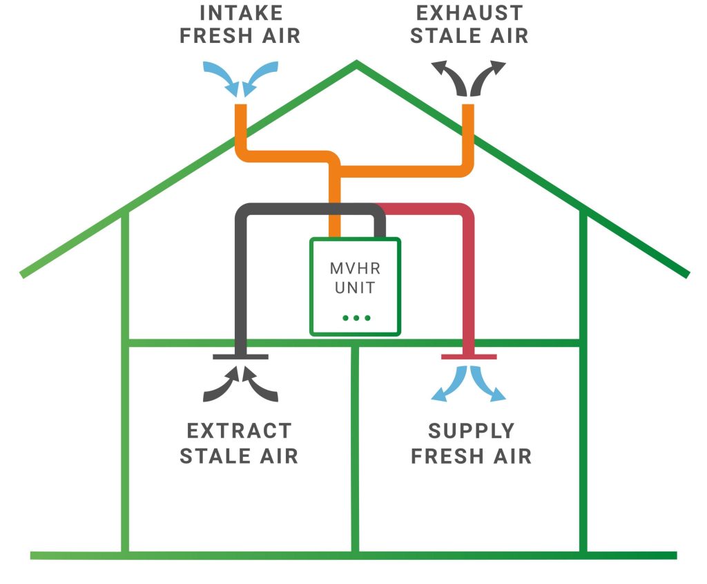 Diagram of fresh air intake into the house and extracted stale air from bathrooms and kitchens 