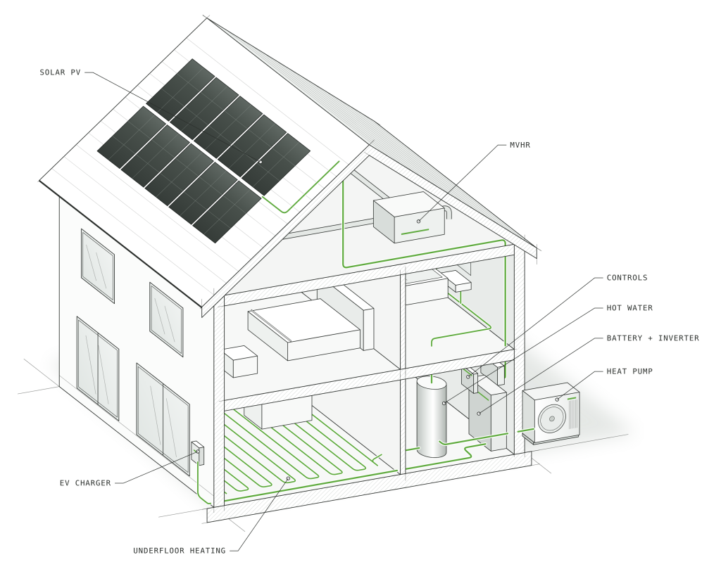 Diagram of a whole-home energy system linking heat pump, solar, battery and controls