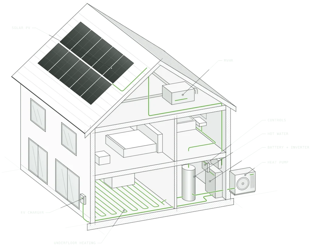 Home with air source heat pump, solar panels and battery storage working as one system