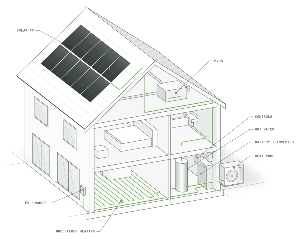 Diagram of a whole-home energy system linking heat pump, solar, battery and controls